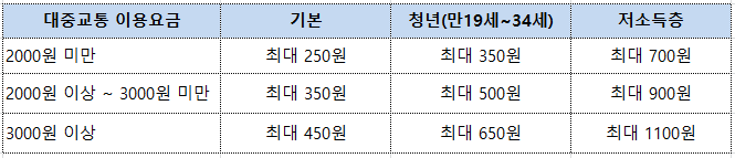 대중교통 이용금액에 따른 알뜰교통카드 마일리지 적립 금액