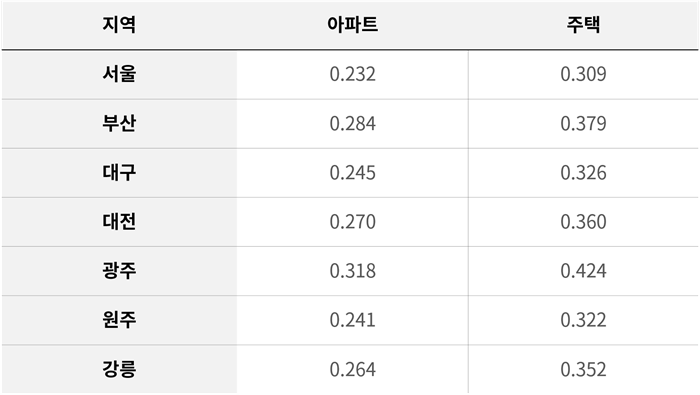 일일 제습량에 관한 표이다