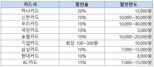 카드사별 대중교통 이용요금 할인율 및 할인한도