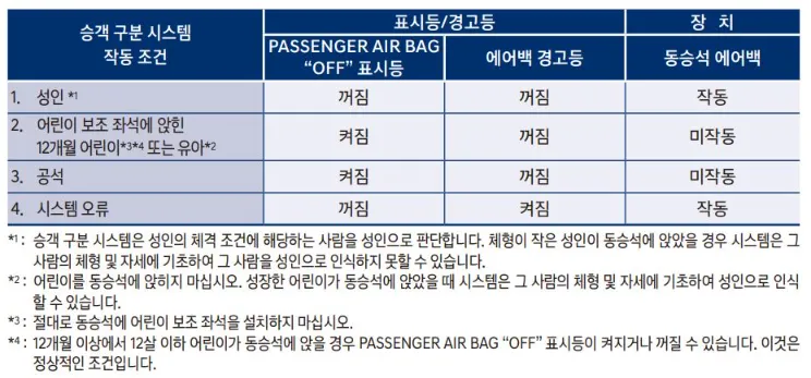 승객 구분 시스템 동작 조건